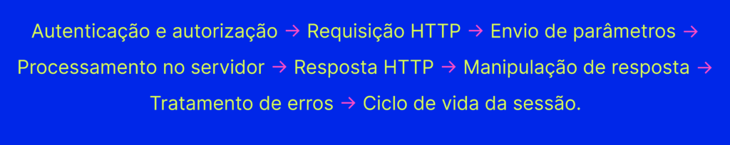 Como funcionam as APIs de integração na prática.