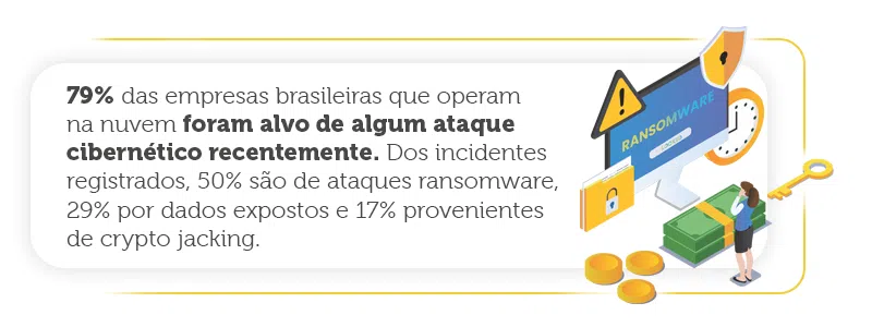 Como já dissemos no início do texto, segundo The State of Cloud Security, 79% das empresas brasileiras que operam na nuvem foram alvo de algum ataque cibernético recentemente. Dos incidentes registrados, 50% são de ataques ransomware, 29% por dados expostos e 17% provenientes de crypto jacking.