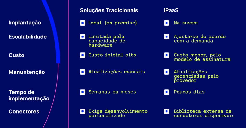 Infografico comparativo entre tecnologias tradicionas e IpaaS